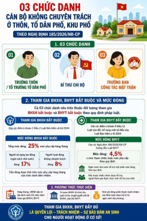 3 chức danh cán bộ không chuyên trách ở thôn, tổ dân khu phố theo Nghị định 185/2026/NĐ-CP và quy định tham gia BHXH, BHYT cho 3 chức danh này